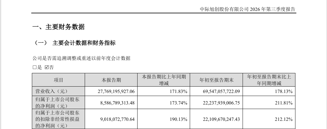 中际旭创三季报截图&nbsp;