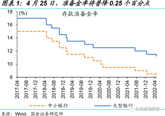 国金宏观赵伟：缩幅降准，透露的政策思路