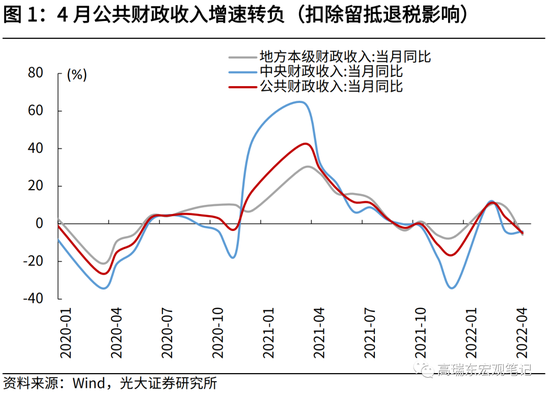 “高瑞东：财政支出增速转负 期待的财政发力并未到来