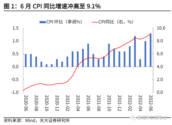 “高瑞东 陈嘉荔 ：美联储如期加息，9月或持续紧缩步伐