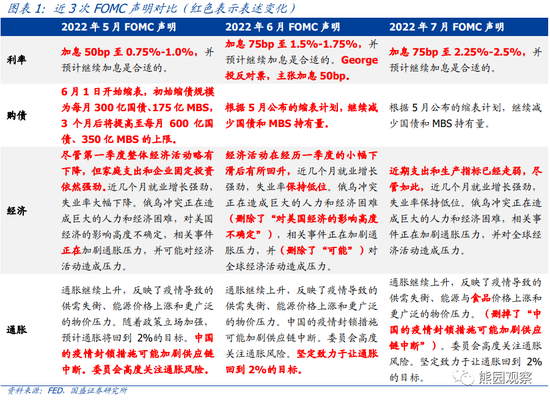 国盛熊园美联储7月议息会议点评：继续快速加息的阻力正在加大，下半年美股有望迎来“黄金窗口”