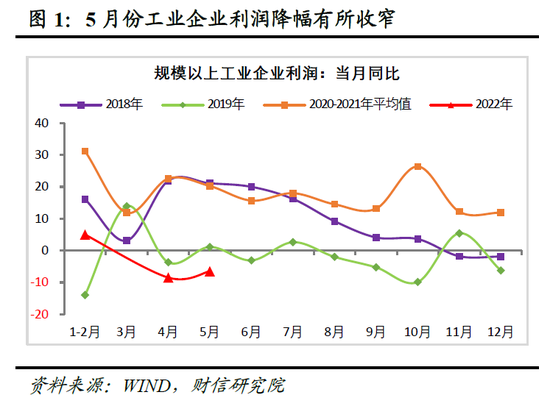 财信研究评5月工业企业利润数据：利润增速与结构均小幅改善