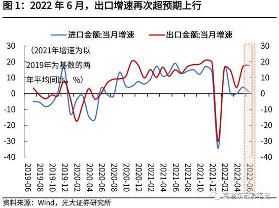 高瑞东 赵格格：6月出口再超预期，但未来隐忧不减