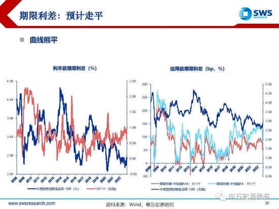 【申万宏源年度策略报告】落花风雨伤春 不如静待布局———2023年利率债投资策略