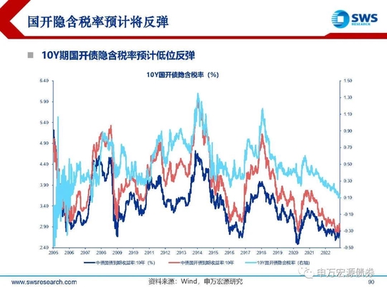 【申万宏源年度策略报告】落花风雨伤春 不如静待布局———2023年利率债投资策略