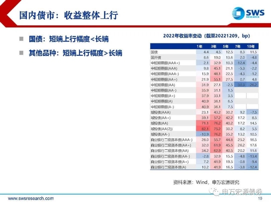 【申万宏源年度策略报告】落花风雨伤春 不如静待布局———2023年利率债投资策略