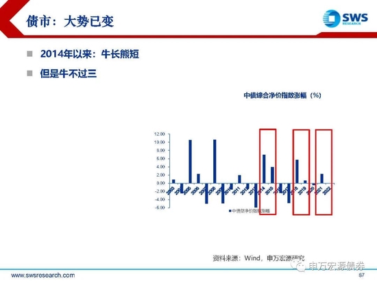 【申万宏源年度策略报告】落花风雨伤春 不如静待布局———2023年利率债投资策略