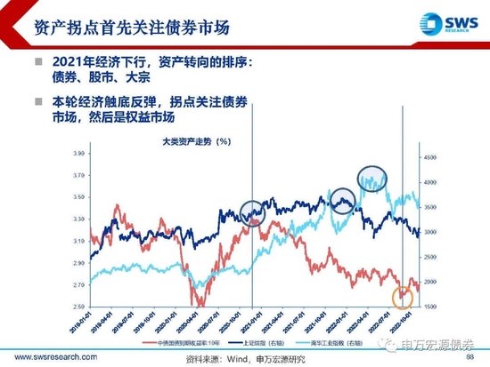 【申万宏源年度策略报告】落花风雨伤春 不如静待布局———2023年利率债投资策略