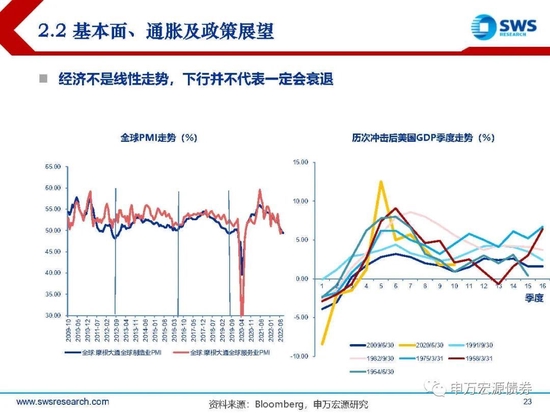 【申万宏源年度策略报告】落花风雨伤春 不如静待布局———2023年利率债投资策略