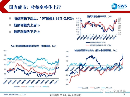 【申万宏源年度策略报告】落花风雨伤春 不如静待布局———2023年利率债投资策略