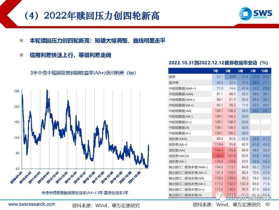 【申万宏源年度策略报告】落花风雨伤春 不如静待布局———2023年利率债投资策略