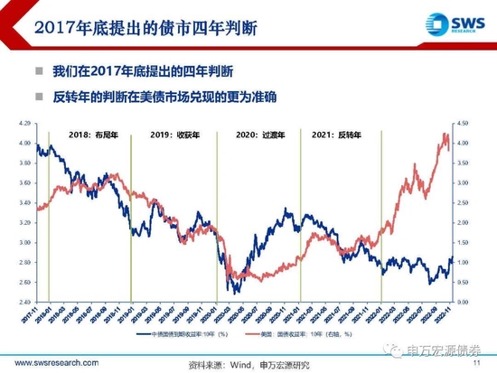 【申万宏源年度策略报告】落花风雨伤春 不如静待布局———2023年利率债投资策略