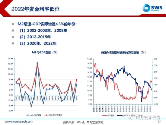 【申万宏源年度策略报告】落花风雨伤春 不如静待布局———2023年利率债投资策略