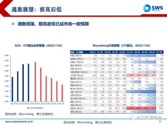 【申万宏源年度策略报告】落花风雨伤春 不如静待布局———2023年利率债投资策略