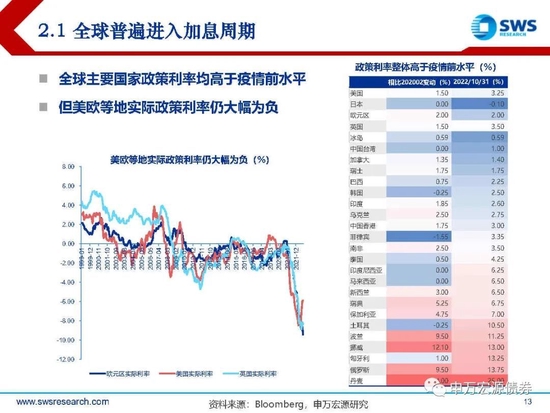 【申万宏源年度策略报告】落花风雨伤春 不如静待布局———2023年利率债投资策略