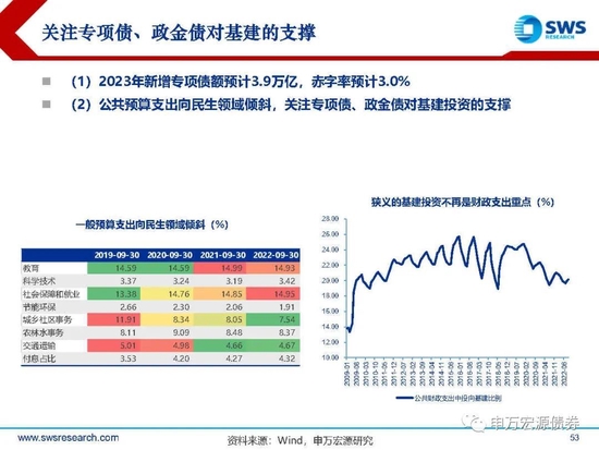 【申万宏源年度策略报告】落花风雨伤春 不如静待布局———2023年利率债投资策略