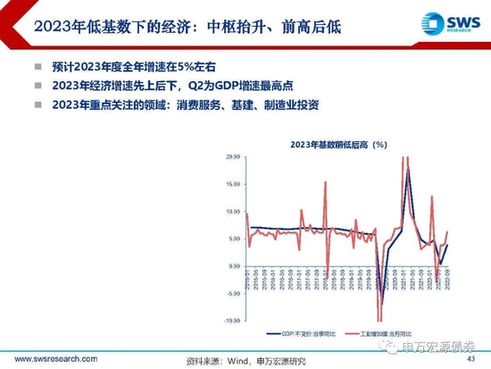 【申万宏源年度策略报告】落花风雨伤春 不如静待布局———2023年利率债投资策略