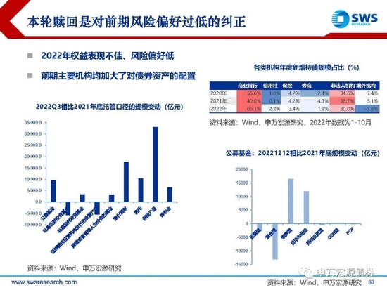 【申万宏源年度策略报告】落花风雨伤春 不如静待布局———2023年利率债投资策略