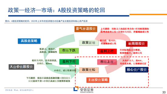 林荣雄2023安信策略年度展望：走向光明——“利”莫大于“治”