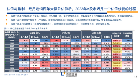 林荣雄2023安信策略年度展望：走向光明——“利”莫大于“治”