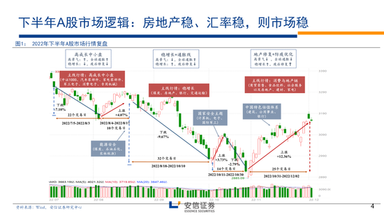 林荣雄2023安信策略年度展望：走向光明——“利”莫大于“治”