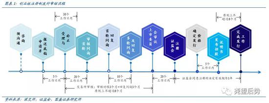 国盛证券：深度详解创业板注册制改革