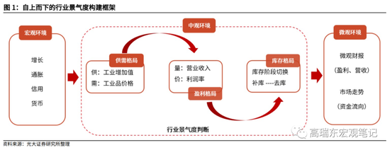 “高瑞东 杨康：光大投资时钟——从行业景气到市场配置