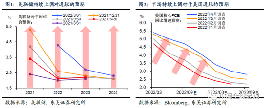 “东吴宏观陶川：美联储6月会议，大幅加息+“后周期”，衰退在所难免