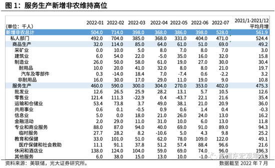 高瑞东 陈嘉荔 ：美国非农大超预期，货币紧缩势在必行——2022年7月美国非农数据点评