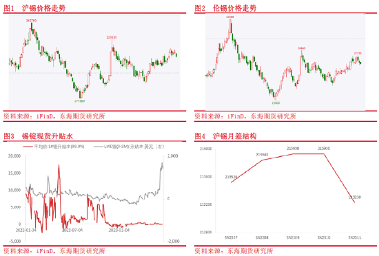 东海期货：供需格局或收紧，沪锡仍有上行空间