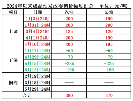 数据来源:国家发改委网站