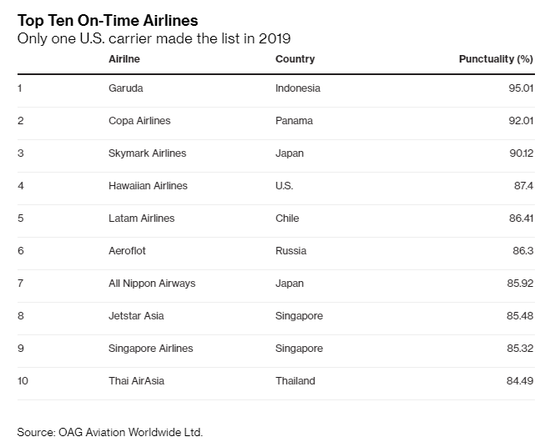全球最准点航空公司：准点率95.01%