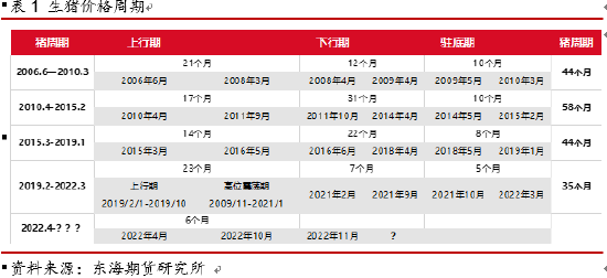 东海期货：生猪价格季节性反弹行情依然可期