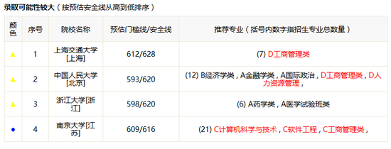 录取可能性较大