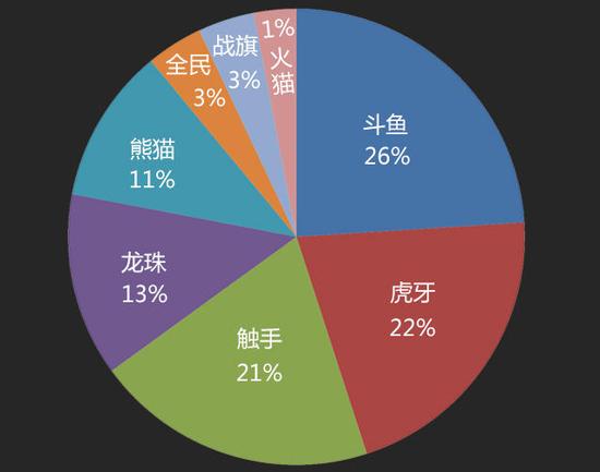 平均周均开播数zhanbi