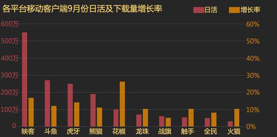 移动端日活及下载端增长率
