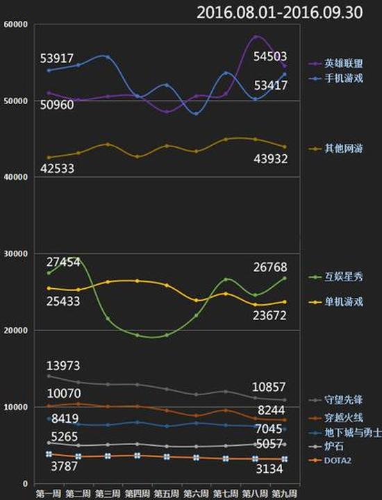 游戏周均开播数zoushi