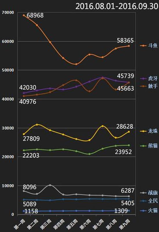 平均周均开播数占比