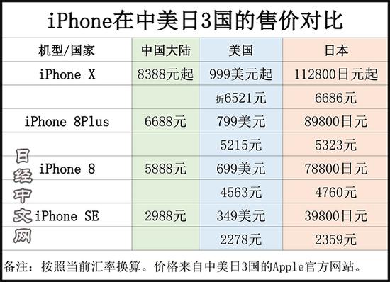 当前汇率换算成人民币价格进行比较后可以发现,iphonex在美国售价最低