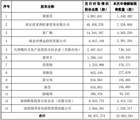 金一文化定增解禁：股东浮亏六成 市值蒸发逾两亿