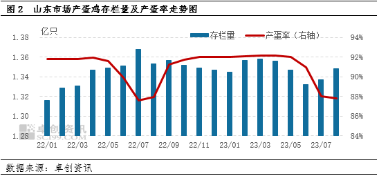 卓创资讯:需求尚可 山东鸡蛋价格高位小涨