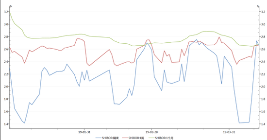 2019年来shibor变化 来源：WIND
