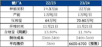 【中粮视点】白糖:广西白糖调研纪要