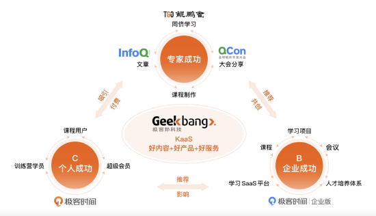 极客邦科技完成亿元b轮融资做kaas的引领者推动数字人才全面发展