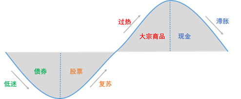 “美林时钟”理论