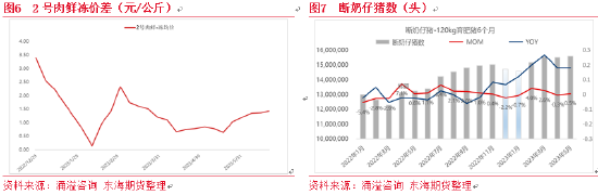 东海期货：生猪价格季节性反弹行情依然可期