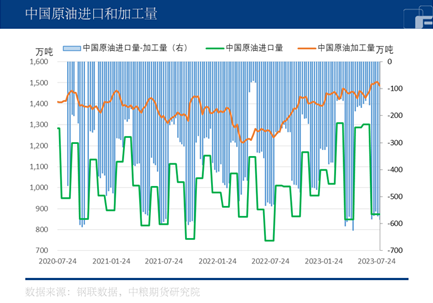 中粮期货【原油】:国内需求高位震荡 持续增长有待验证