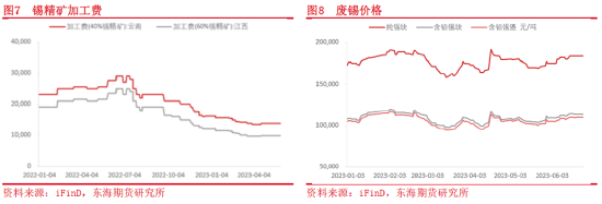 东海期货：供需格局或收紧，沪锡仍有上行空间