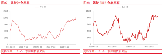 东海期货：供需格局或收紧，沪锡仍有上行空间