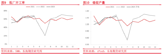 东海期货：供需格局或收紧，沪锡仍有上行空间
